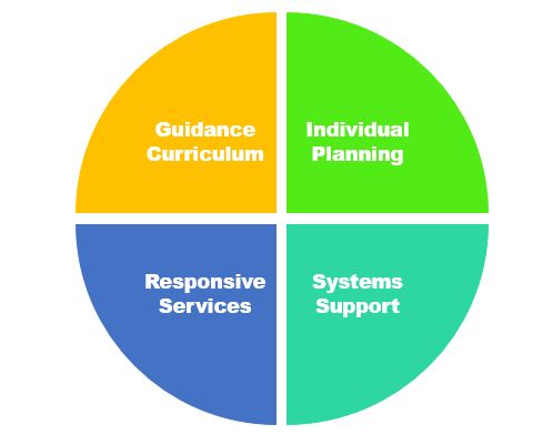 Guidance Curriculum, Individual Planning, Responsive Services & Systems Support 